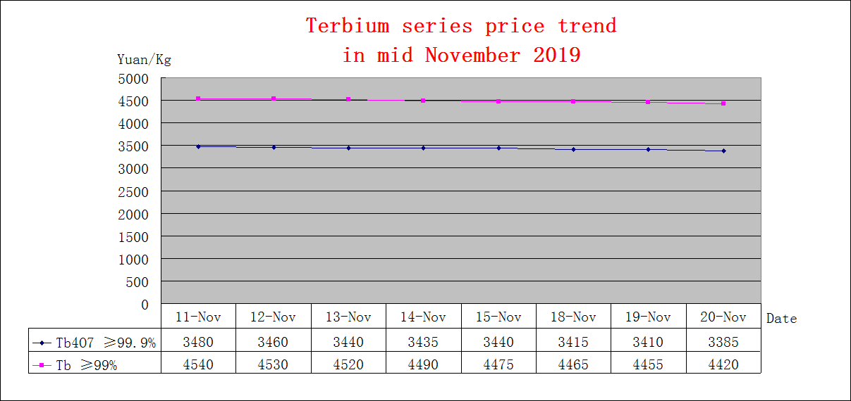 Price trends of major rare earth products in mid November 2019