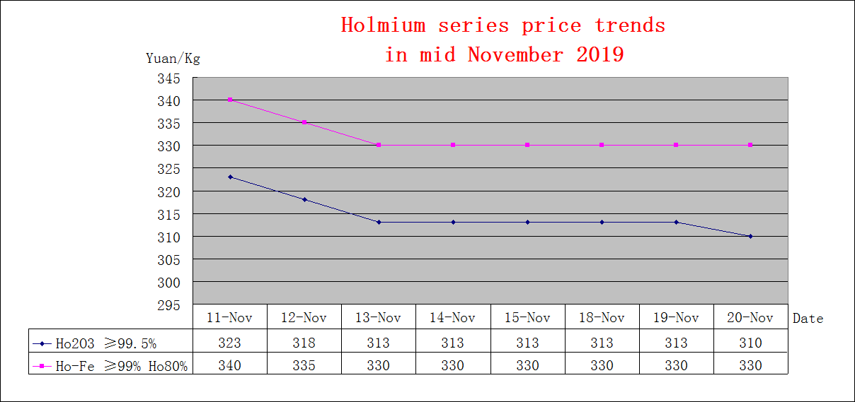 Price trends of major rare earth products in mid November 2019