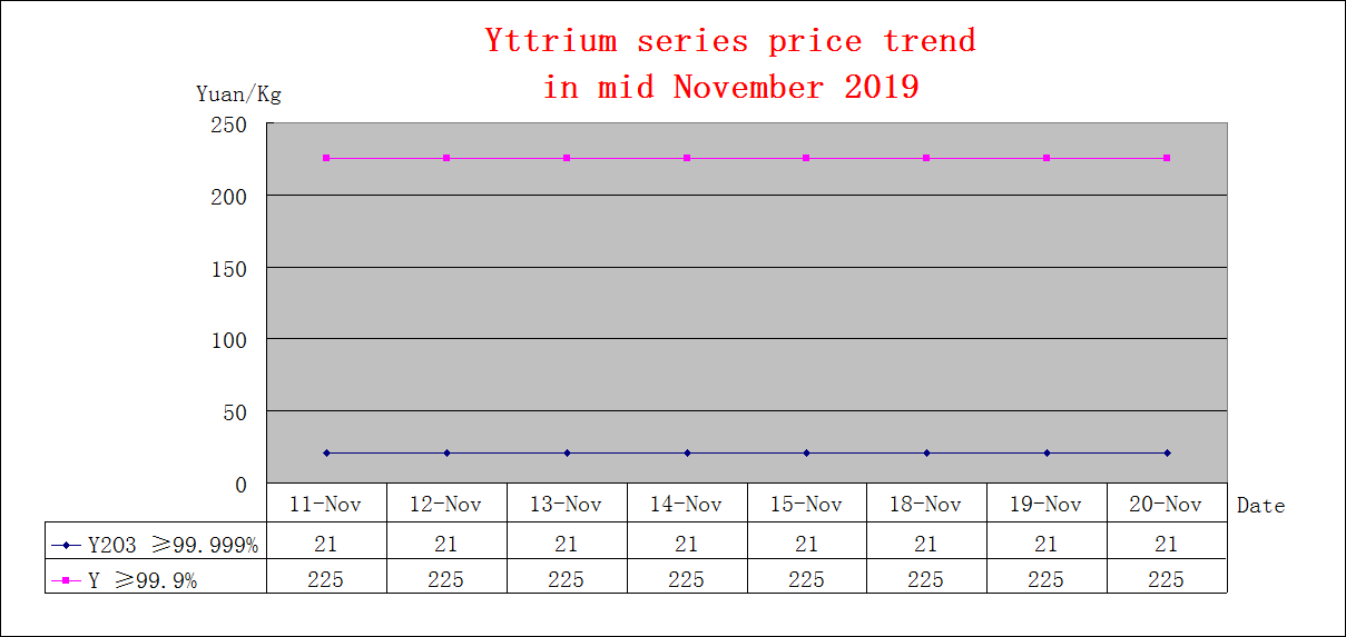 Price trends of major rare earth products in mid November 2019