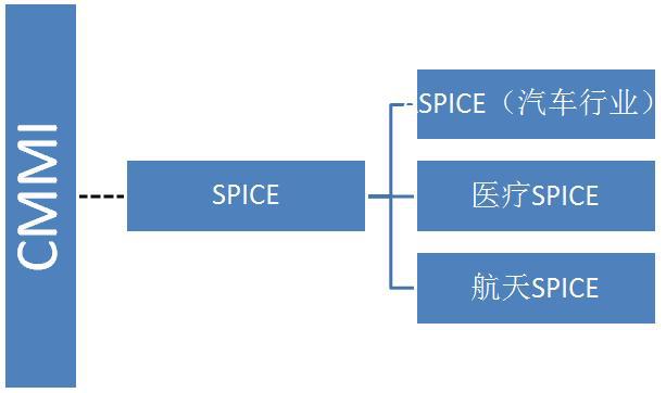 ASPICE在汽车行业越来越“火”，那么什么是ASPICE呢？