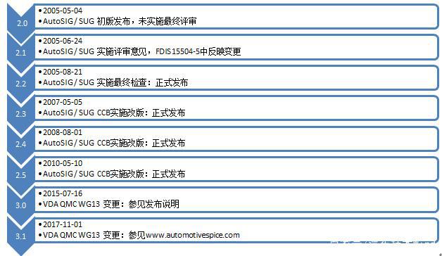 ASPICE在汽车行业越来越“火”，那么什么是ASPICE呢？