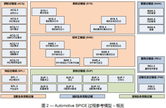 ASPICE在汽车行业越来越“火”，那么什么是ASPICE呢？