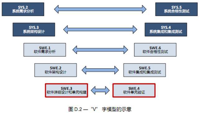 ASPICE在汽车行业越来越“火”，那么什么是ASPICE呢？