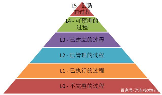 ASPICE在汽车行业越来越“火”，那么什么是ASPICE呢？