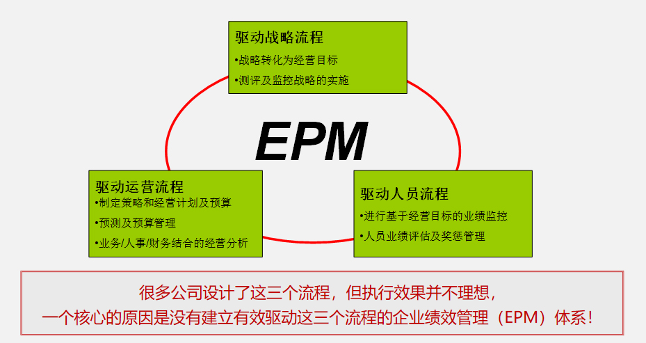 什么是企业绩效管理(EPM) 什么是企业绩效管理(EPM)