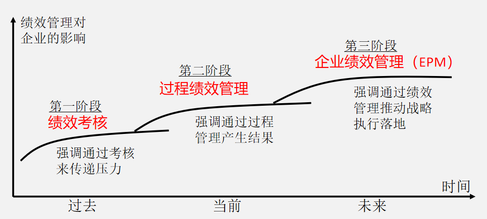 什么是企业绩效管理(EPM) 什么是企业绩效管理(EPM)