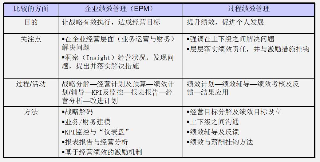 什么是企业绩效管理(EPM) 什么是企业绩效管理(EPM)