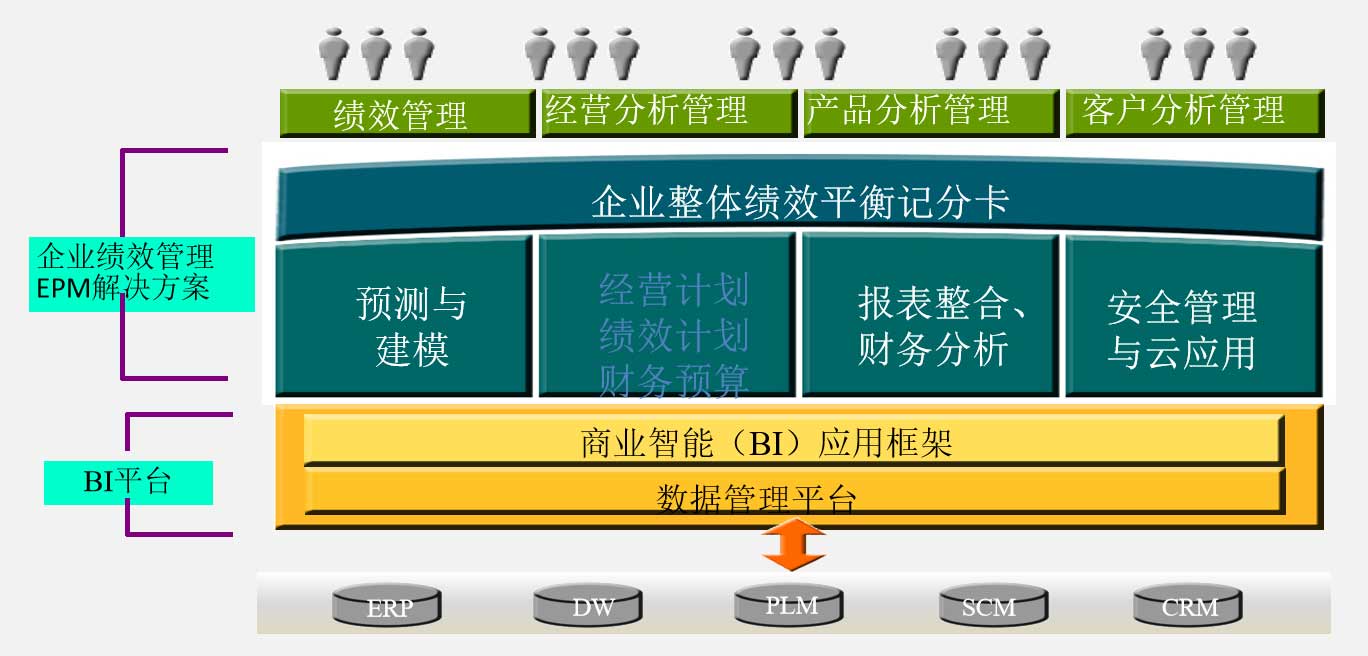 汉捷企业绩效管理(EPM)IT解决方案 汉捷企业绩效管理(EPM)IT解决方案