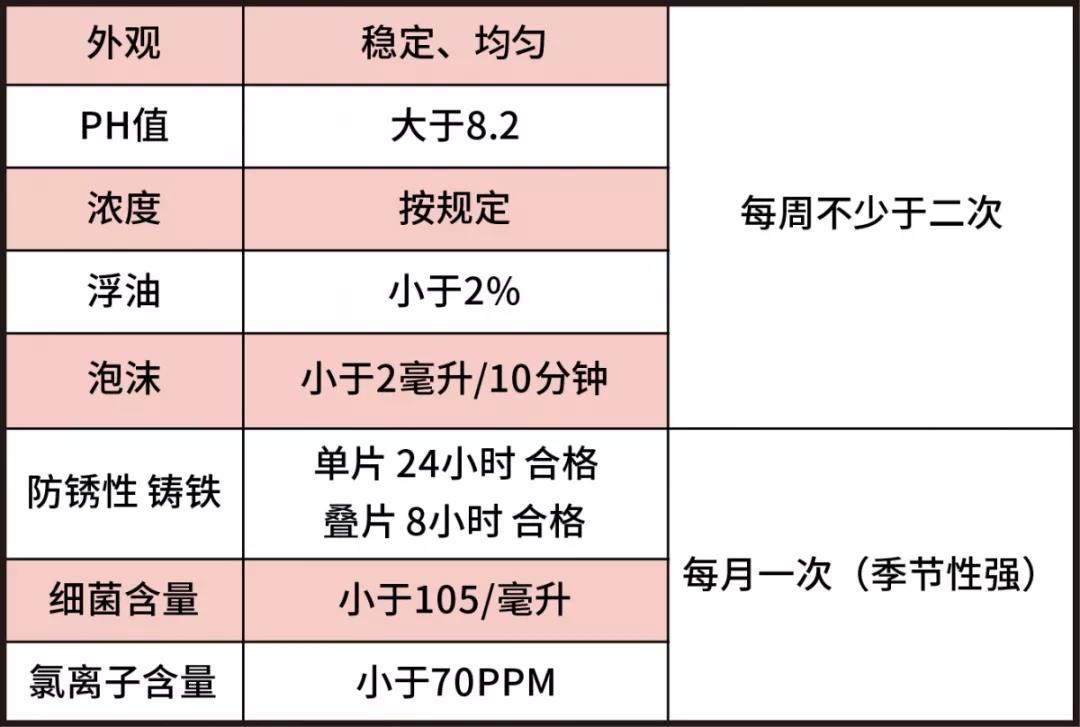 锯切中水基切削液的使用和维护