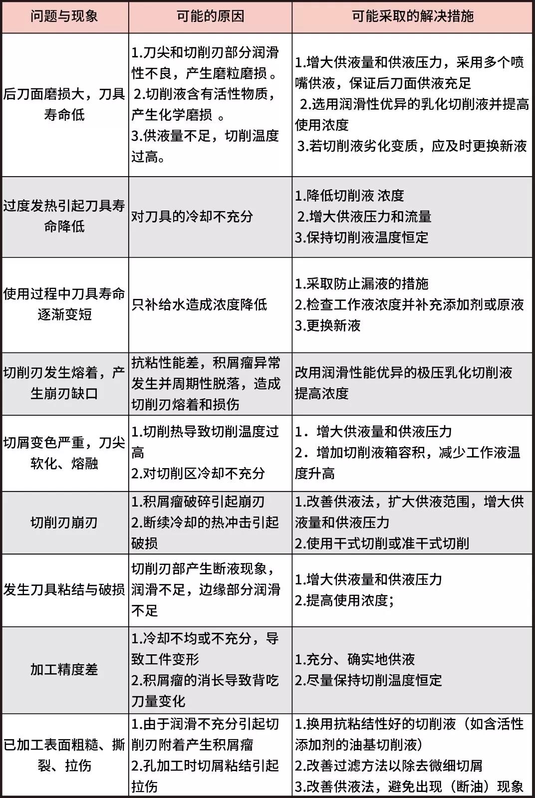 锯切中水基切削液的使用和维护