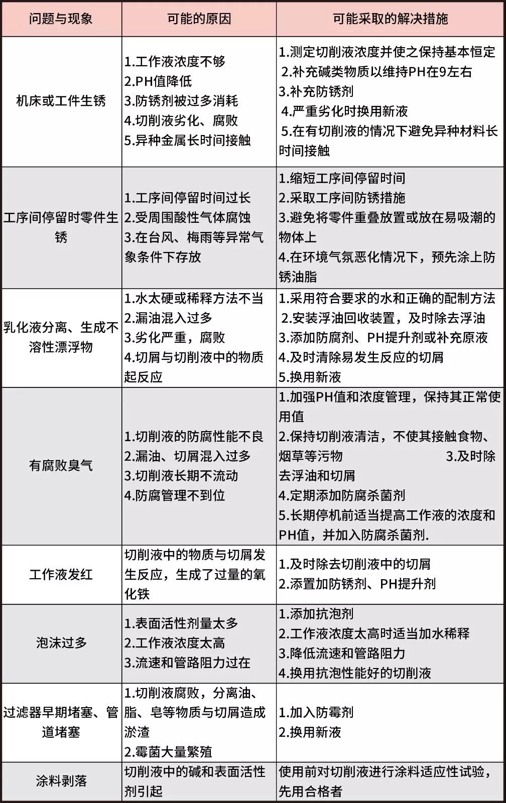 锯切中水基切削液的使用和维护