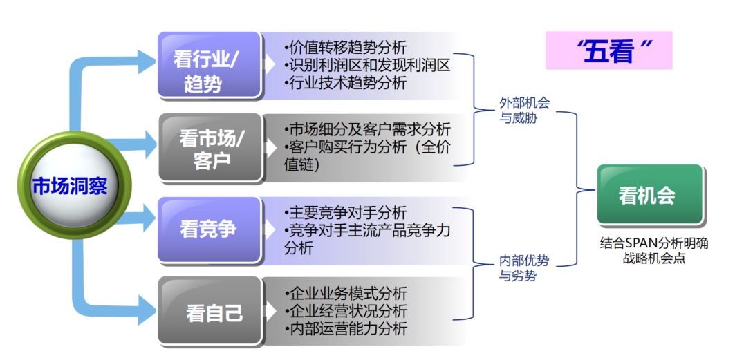 SP/BP(战略规划/经营计划) SP/BP(战略规划/经营计划)