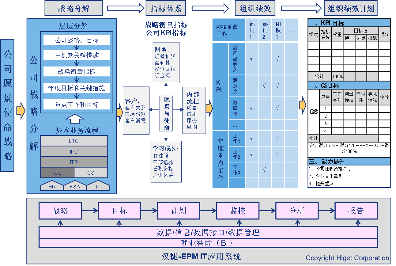 战略解码与企业绩效管理 战略解码与企业绩效管理