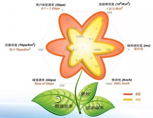 关于5G,这些事是你必须知道的 关于5G,这些事是你必须知道的
