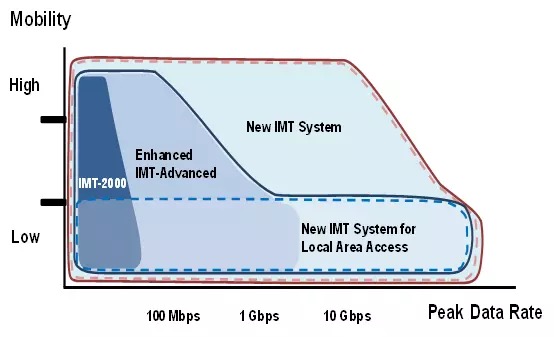 关于5G,这些事是你必须知道的 关于5G,这些事是你必须知道的