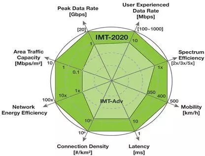 关于5G,这些事是你必须知道的 关于5G,这些事是你必须知道的