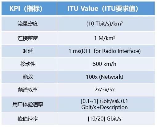 关于5G,这些事是你必须知道的 关于5G,这些事是你必须知道的