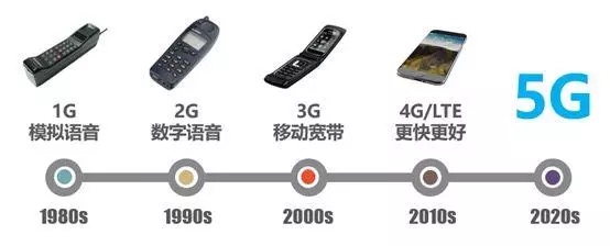 关于5G,这些事是你必须知道的 关于5G,这些事是你必须知道的