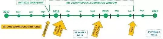 关于5G,这些事是你必须知道的 关于5G,这些事是你必须知道的