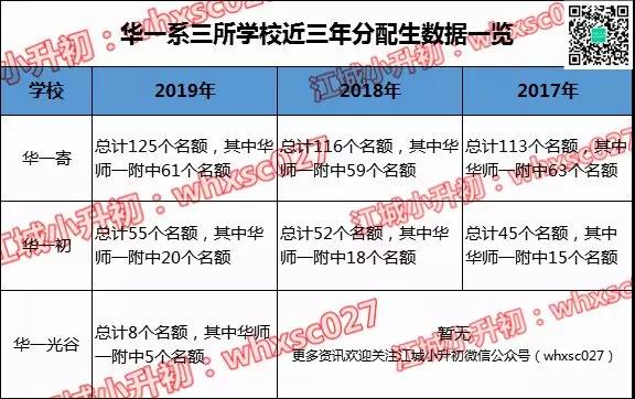 华一系三所学校中考成绩、学费、分配生大比拼...看看哪所性价比最高! 华一系三所学校中考成绩、学费、分配生大比拼...看看哪所性价比最高!