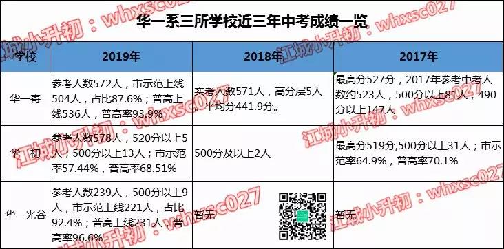华一系三所学校中考成绩、学费、分配生大比拼...看看哪所性价比最高! 华一系三所学校中考成绩、学费、分配生大比拼...看看哪所性价比最高!