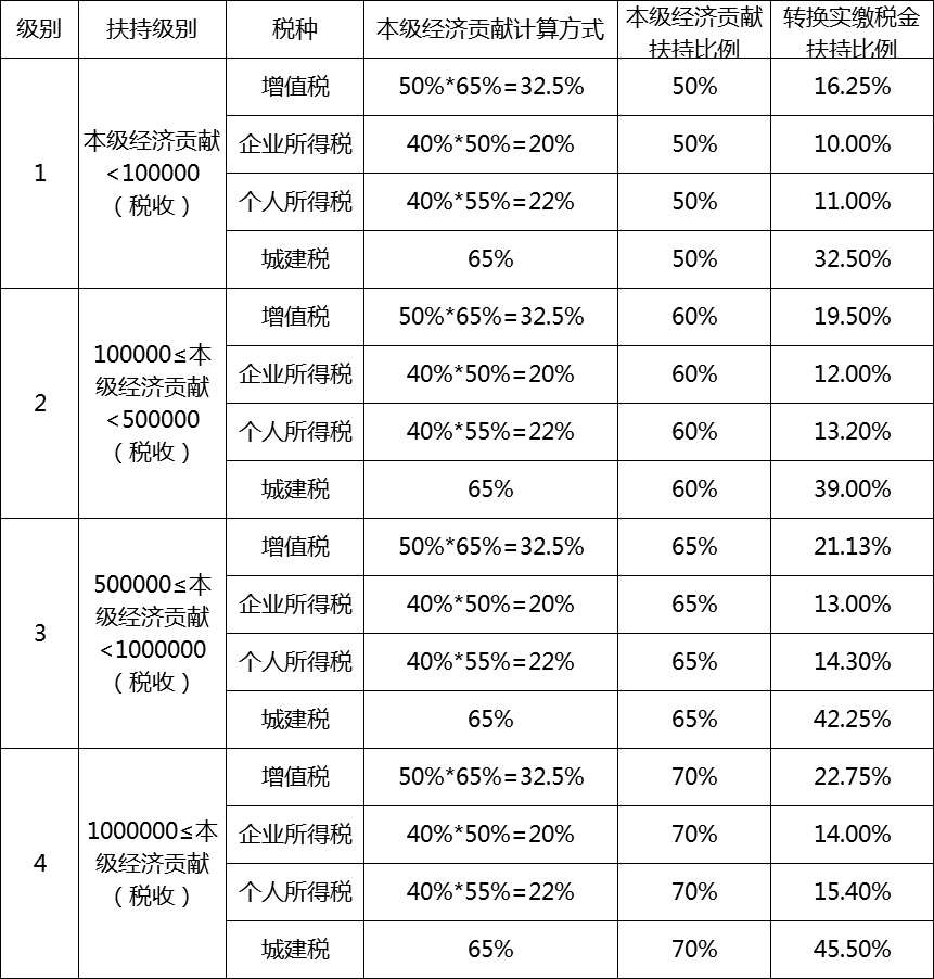 税收扶持政策(返税政策) 税收扶持政策(返税政策)