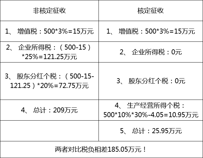 核定征收政策 核定征收政策