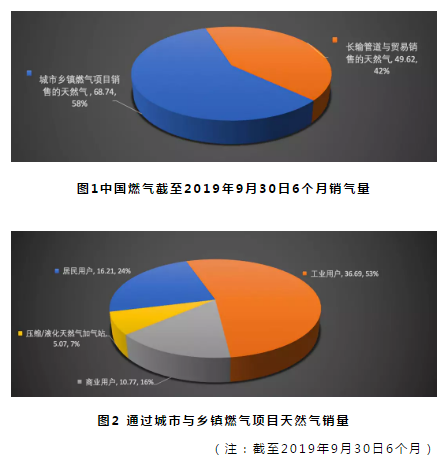 “数”说中国燃气这6个月