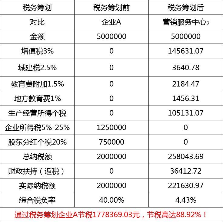 服务中心方案 服务中心方案