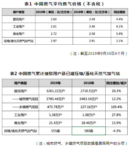 “数”说中国燃气这6个月