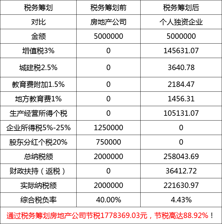 房地产行业税务筹划节税案例 房地产行业税务筹划节税案例