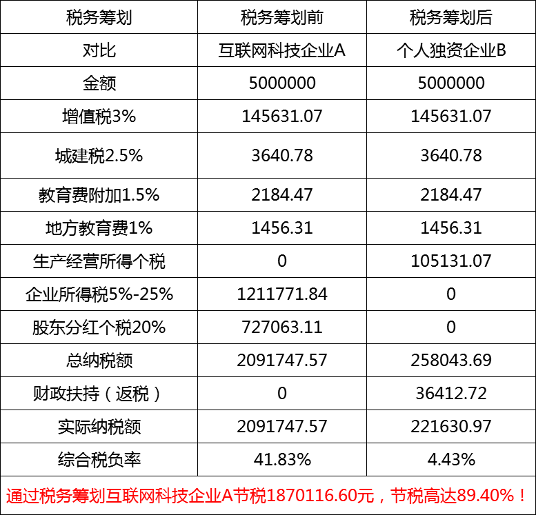 互联网信息科技行业税务筹划节税案例 互联网信息科技行业税务筹划节税案例