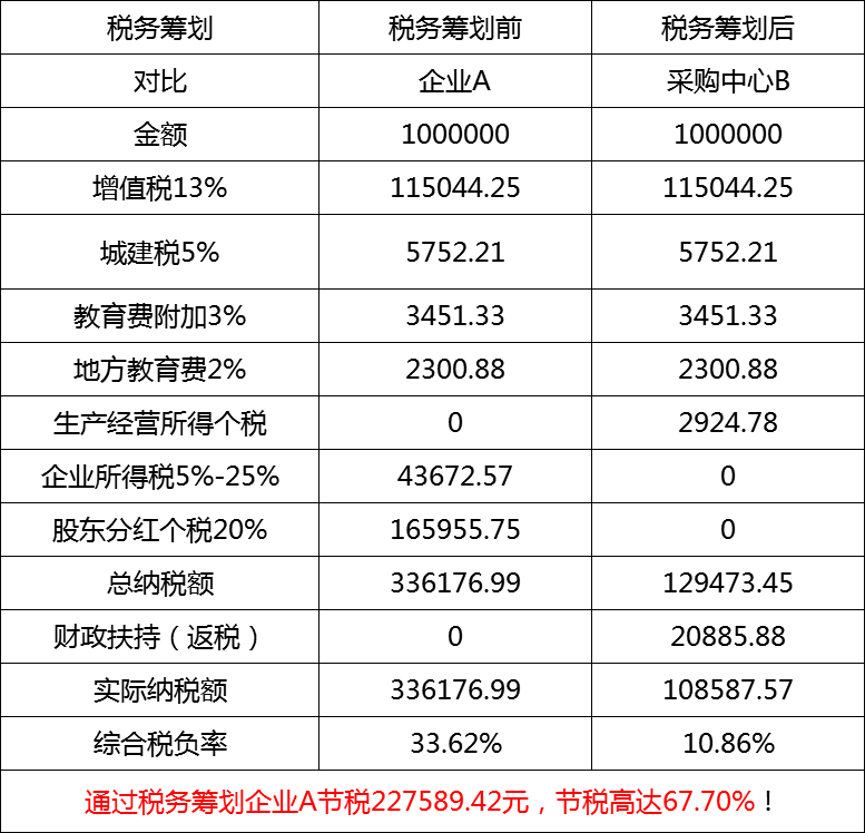 贸易商贸行业税务筹划节税案例 贸易商贸行业税务筹划节税案例