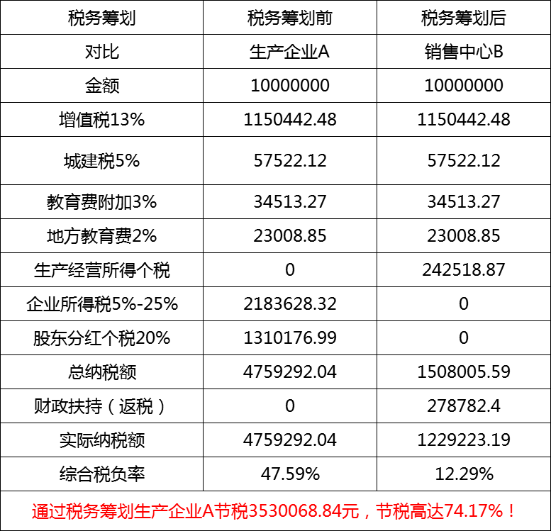 生产企业税务筹划节税案例 生产企业税务筹划节税案例