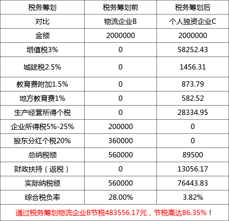 物流行业税务筹划节税案例 物流行业税务筹划节税案例