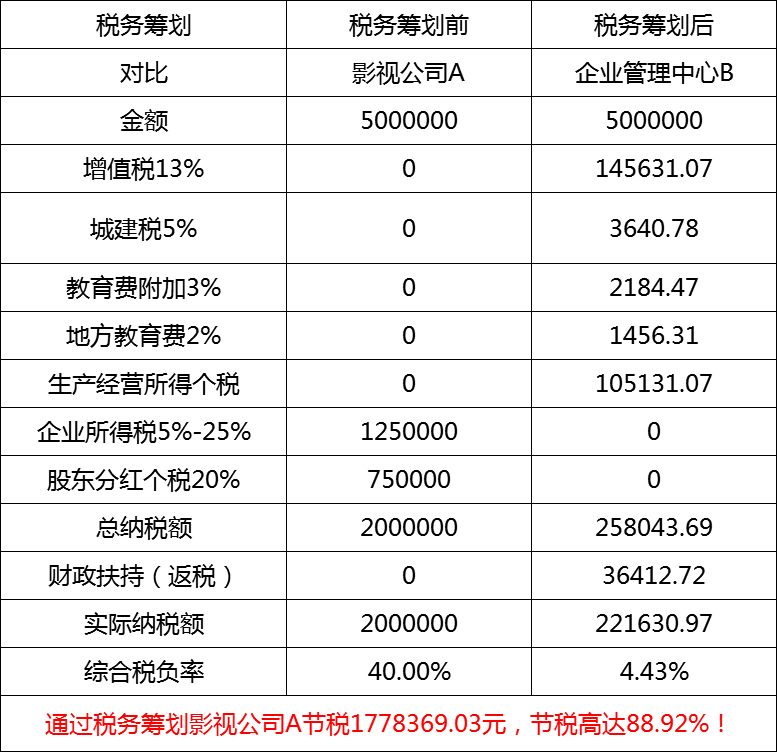 影视行业税务筹划节税案例 影视行业税务筹划节税案例
