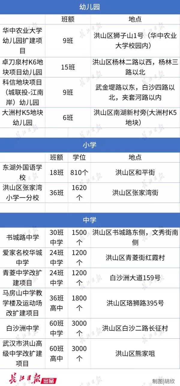 武汉又有一大批学校将上新!光这个区就有35所 武汉又有一大批学校将上新!光这个区就有35所