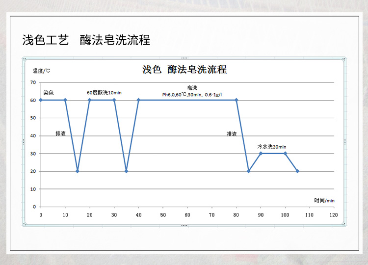 夏盛 低温皂洗酶DN-80 纺织用酶 GDG-2920