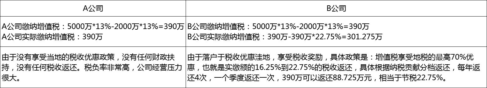 增值税节税方案 增值税节税方案