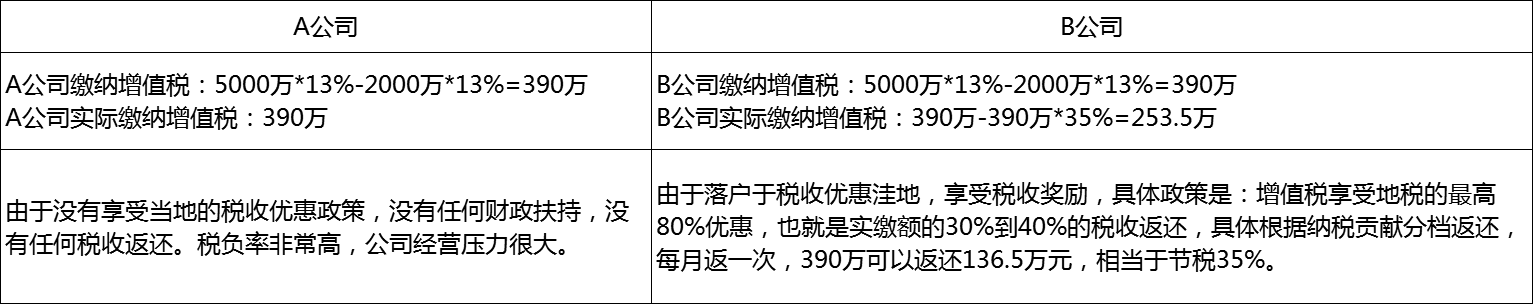增值税节税方案 增值税节税方案