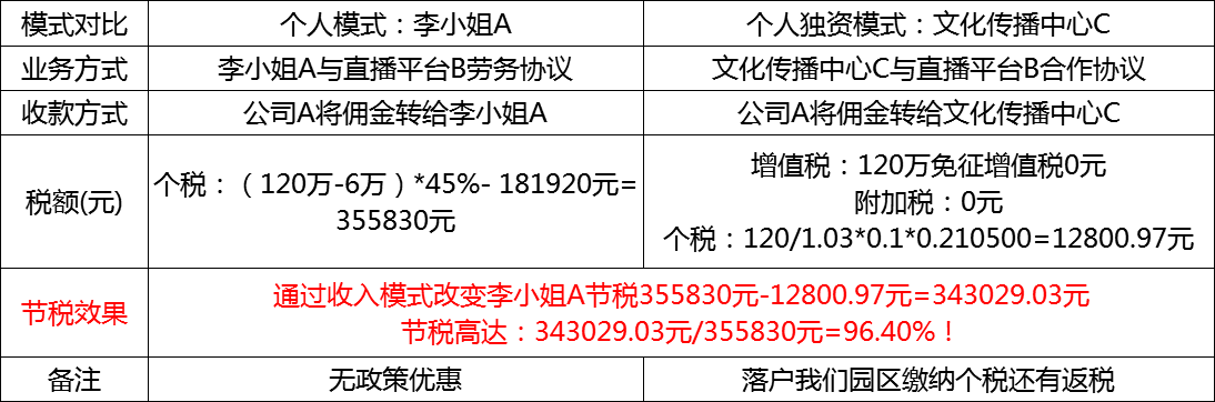 个人所得税节税方案 个人所得税节税方案