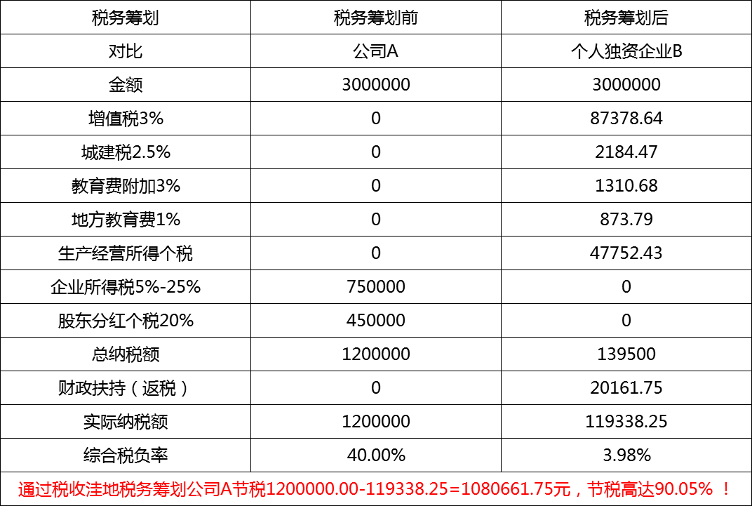 个人所得税节税方案 个人所得税节税方案