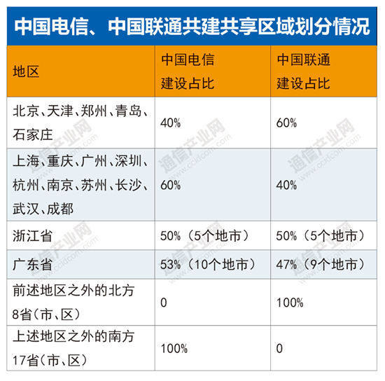 电信联通共建一张5G接入网:打的什么牌?影响有几何? 电信联通共建一张5G接入网:打的什么牌?影响有几何?