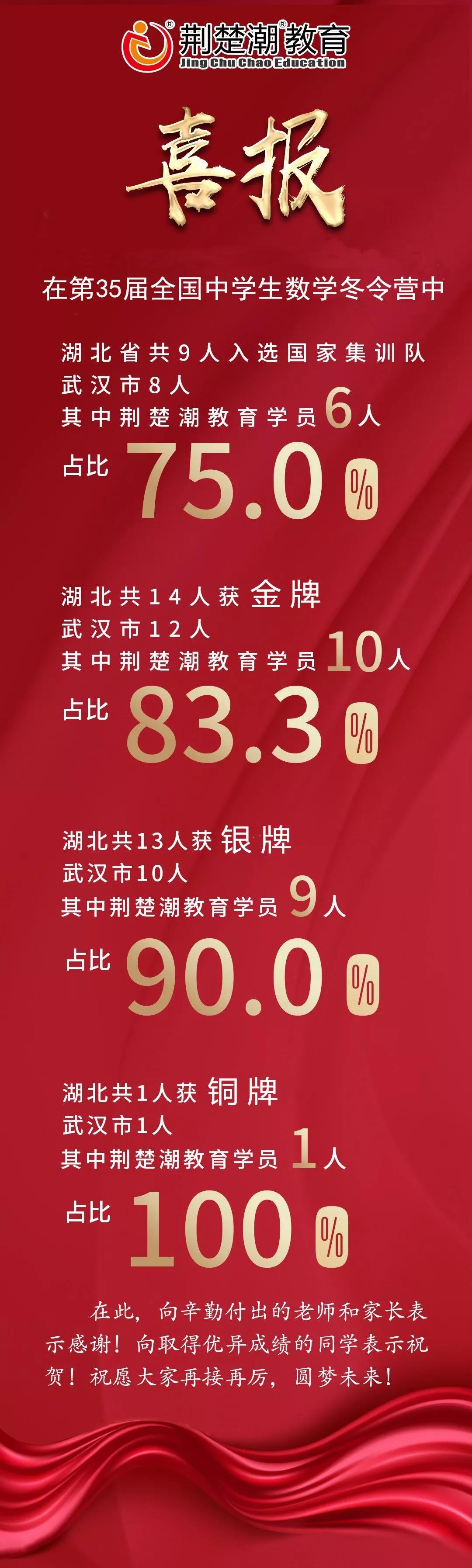 重磅丨第61届IMO中国集训队名单&第35届CMO获奖名单出炉,荆楚潮学员再创佳绩 重磅丨第61届IMO中国集训队名单&第35届CMO获奖名单出炉,荆楚潮学员再创佳绩
