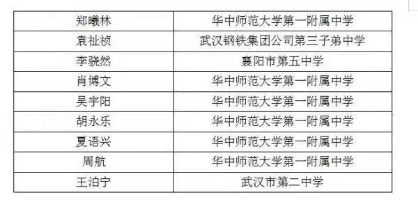 重磅丨第61届IMO中国集训队名单&第35届CMO获奖名单出炉,荆楚潮学员再创佳绩 重磅丨第61届IMO中国集训队名单&第35届CMO获奖名单出炉,荆楚潮学员再创佳绩