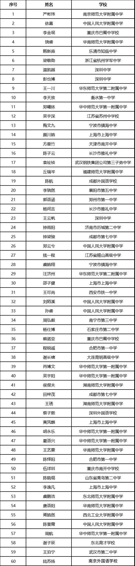 重磅丨第61届IMO中国集训队名单&第35届CMO获奖名单出炉,荆楚潮学员再创佳绩 重磅丨第61届IMO中国集训队名单&第35届CMO获奖名单出炉,荆楚潮学员再创佳绩
