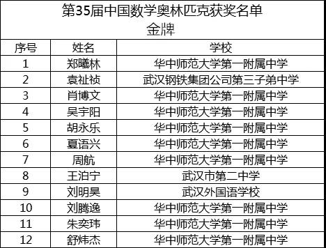 重磅丨第61届IMO中国集训队名单&第35届CMO获奖名单出炉,荆楚潮学员再创佳绩 重磅丨第61届IMO中国集训队名单&第35届CMO获奖名单出炉,荆楚潮学员再创佳绩