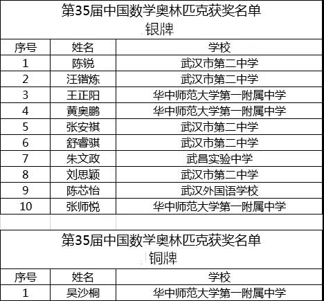 重磅丨第61届IMO中国集训队名单&第35届CMO获奖名单出炉,荆楚潮学员再创佳绩 重磅丨第61届IMO中国集训队名单&第35届CMO获奖名单出炉,荆楚潮学员再创佳绩
