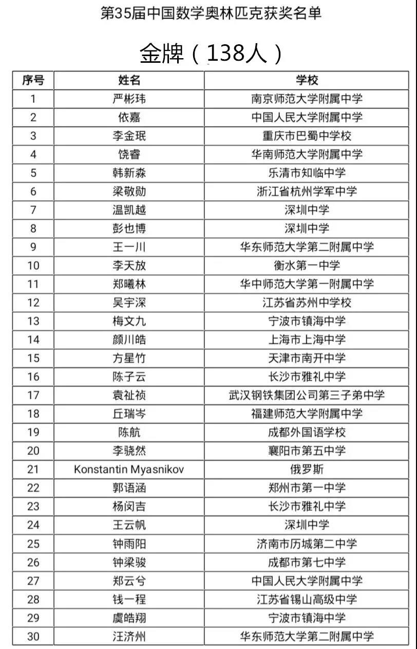 重磅丨第61届IMO中国集训队名单&第35届CMO获奖名单出炉,荆楚潮学员再创佳绩 重磅丨第61届IMO中国集训队名单&第35届CMO获奖名单出炉,荆楚潮学员再创佳绩