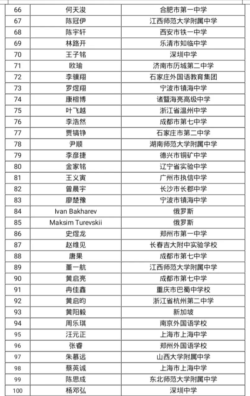 重磅丨第61届IMO中国集训队名单&第35届CMO获奖名单出炉,荆楚潮学员再创佳绩 重磅丨第61届IMO中国集训队名单&第35届CMO获奖名单出炉,荆楚潮学员再创佳绩